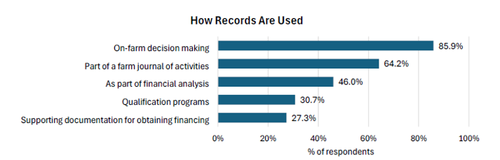 how farm records are used in Canada