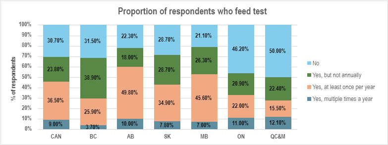 Proportion of 2023 Canadian cow-calf survey respondents who feed test