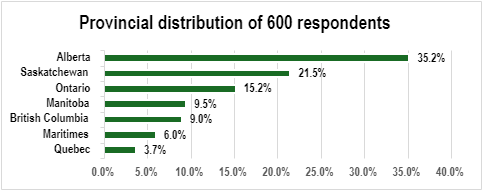 provincial distribution of 600 respondents of the 2023 Canadian Cow-Calf Survey