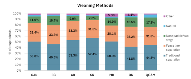 weaning methods in 2023 Canadian Cow-Calf Survey results