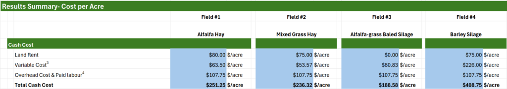 estimated cash cost per acre