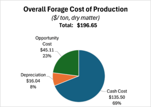 overall forage cost of production